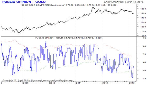 Gold Chart